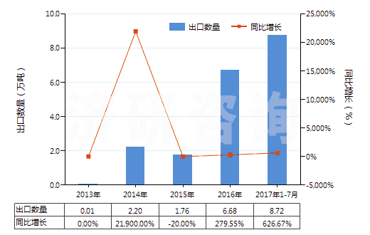 2013-2017年7月中國(guó)生物柴油及其混合物（不含或含有按重量計(jì)低于70％的石油或從瀝青礦物提取的油類）(HS38260000)出口量及增速統(tǒng)計(jì)